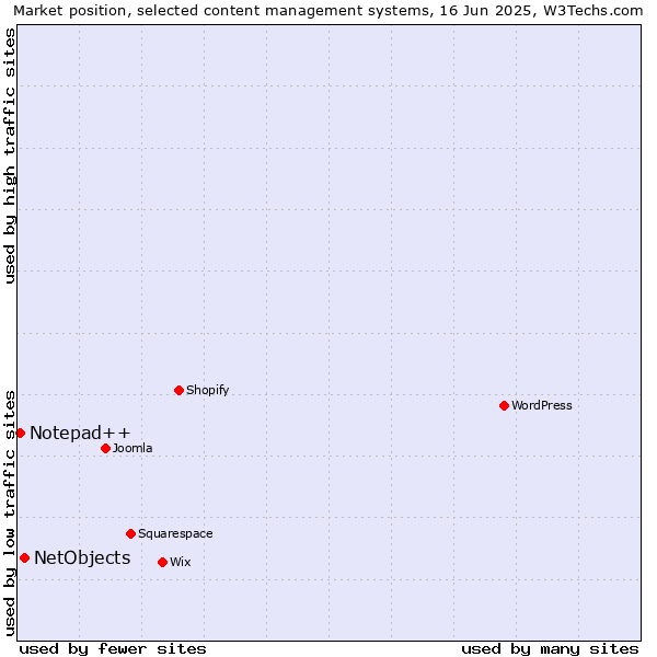 Market position of NetObjects vs. Notepad++