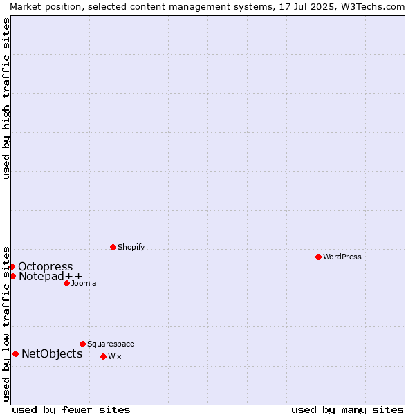 Market position of NetObjects vs. Notepad++ vs. Octopress