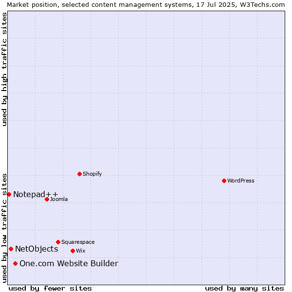 Market position of One.com Website Builder vs. NetObjects vs. Notepad++