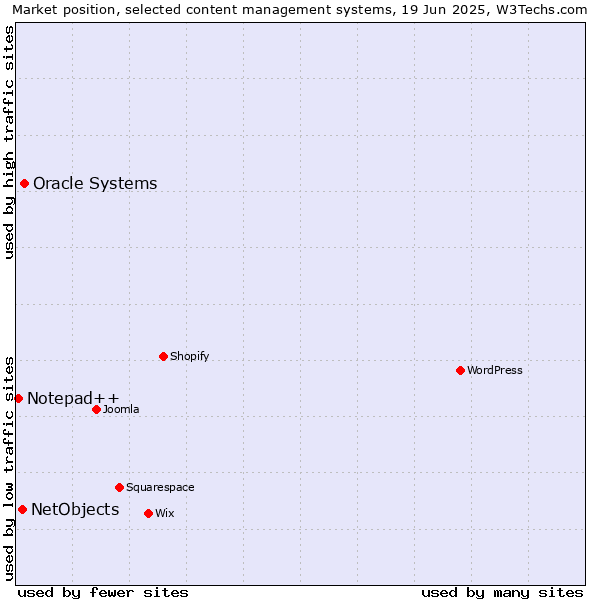 Market position of Oracle Systems vs. NetObjects vs. Notepad++