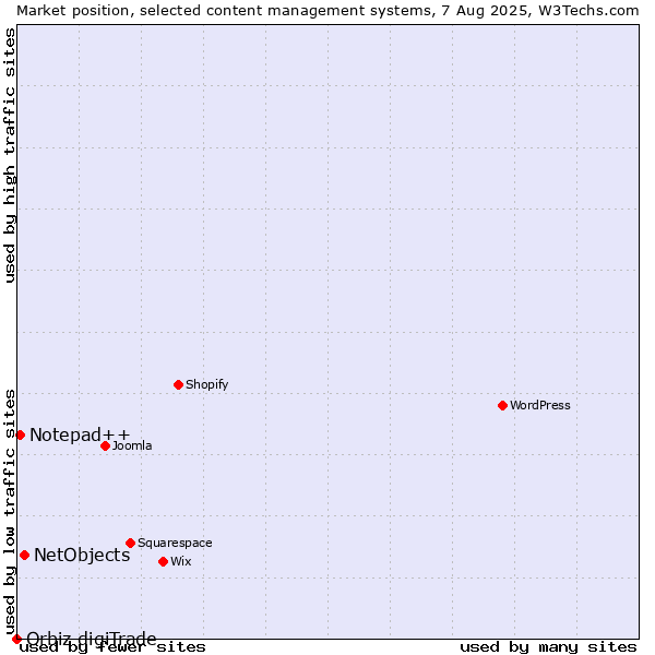 Market position of NetObjects vs. Notepad++ vs. Orbiz digiTrade