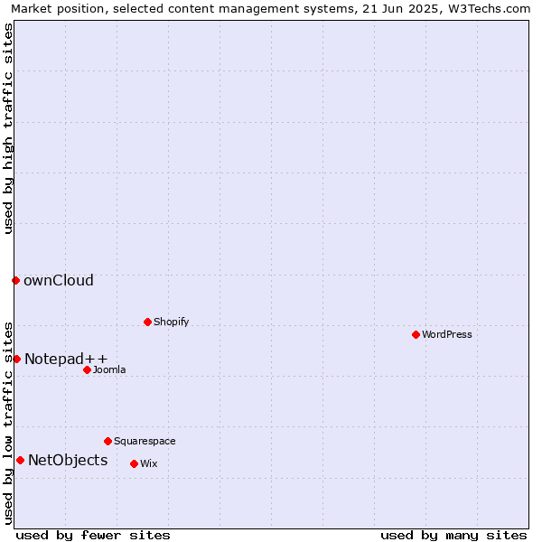 Market position of NetObjects vs. Notepad++ vs. ownCloud