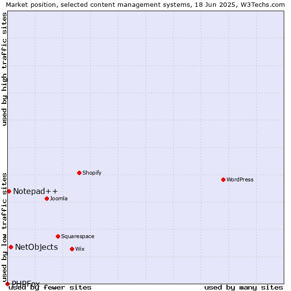 Market position of NetObjects vs. Notepad++ vs. PHPFox