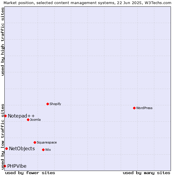 Market position of NetObjects vs. Notepad++ vs. PHPVibe