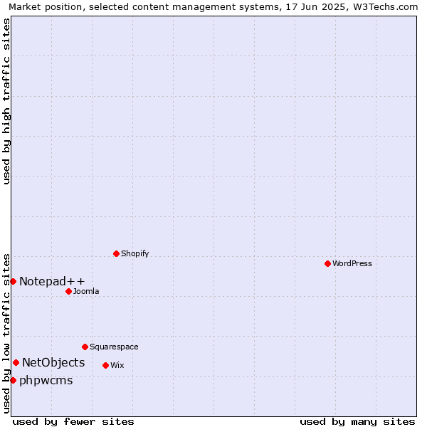 Market position of NetObjects vs. Notepad++ vs. phpwcms