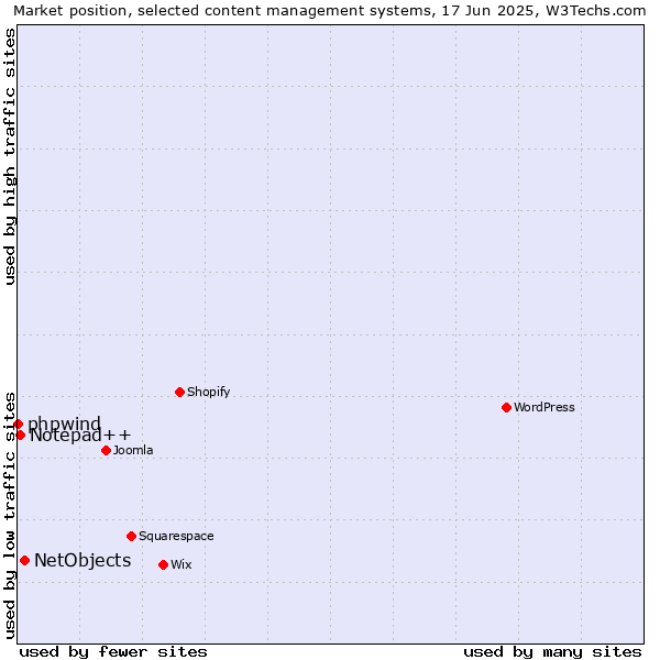 Market position of NetObjects vs. Notepad++ vs. phpwind