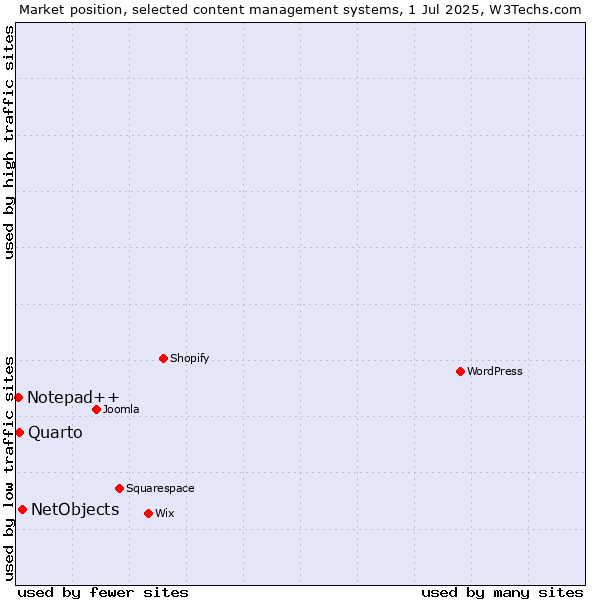 Market position of NetObjects vs. Quarto vs. Notepad++