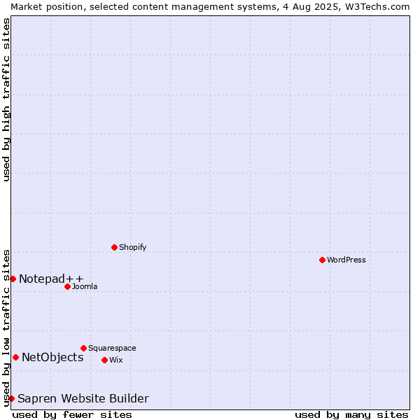 Market position of NetObjects vs. Notepad++ vs. Sapren Website Builder