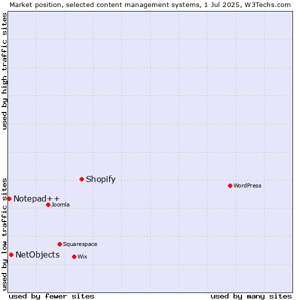 Market position of Shopify vs. NetObjects vs. Notepad++