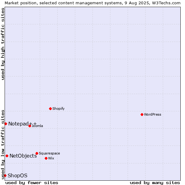 Market position of NetObjects vs. Notepad++ vs. ShopOS