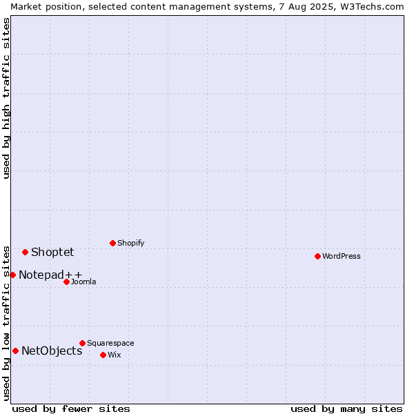 Market position of Shoptet vs. NetObjects vs. Notepad++