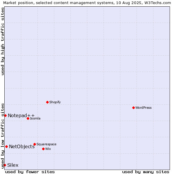 Market position of NetObjects vs. Notepad++ vs. Silex