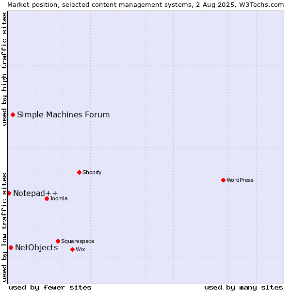 Market position of Simple Machines Forum vs. NetObjects vs. Notepad++