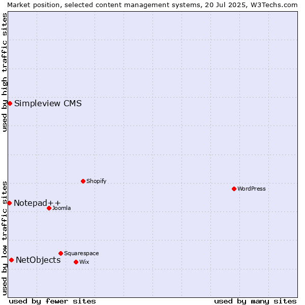 Market position of NetObjects vs. Simpleview CMS vs. Notepad++