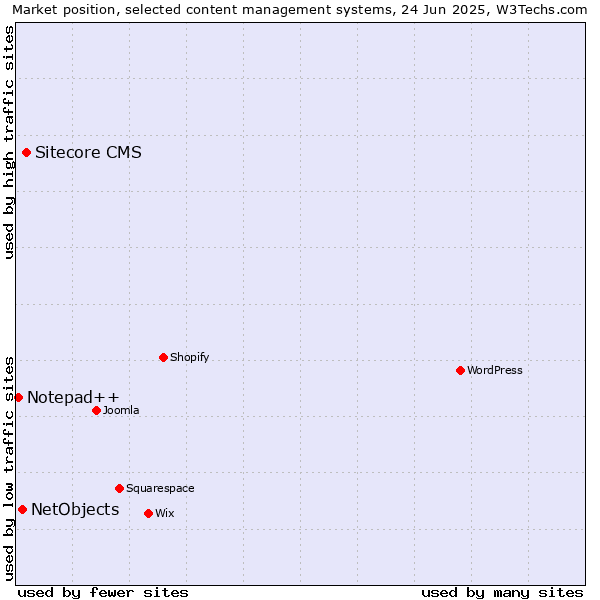 Market position of Sitecore CMS vs. NetObjects vs. Notepad++