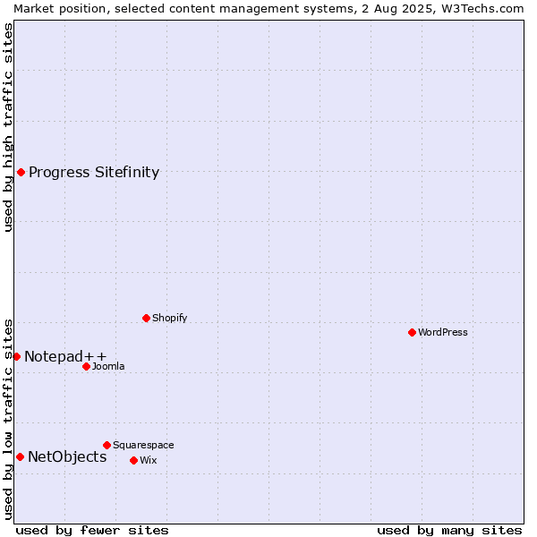 Market position of Progress Sitefinity vs. NetObjects vs. Notepad++