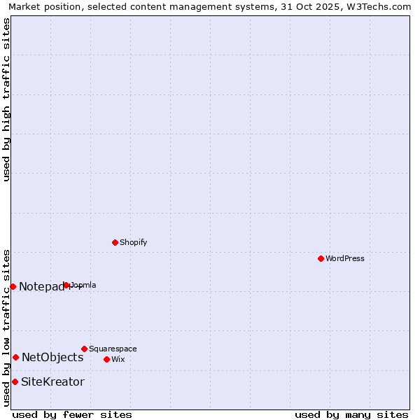 Market position of NetObjects vs. SiteKreator vs. Notepad++