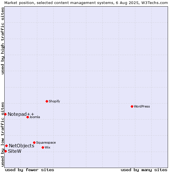 Market position of NetObjects vs. SiteW vs. Notepad++