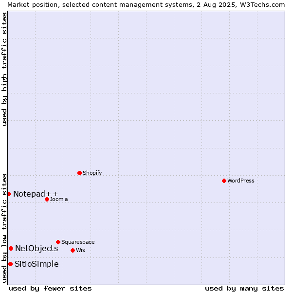 Market position of NetObjects vs. SitioSimple vs. Notepad++