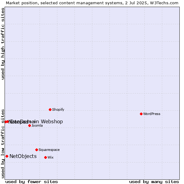 Market position of DanDomain Webshop vs. NetObjects vs. Notepad++