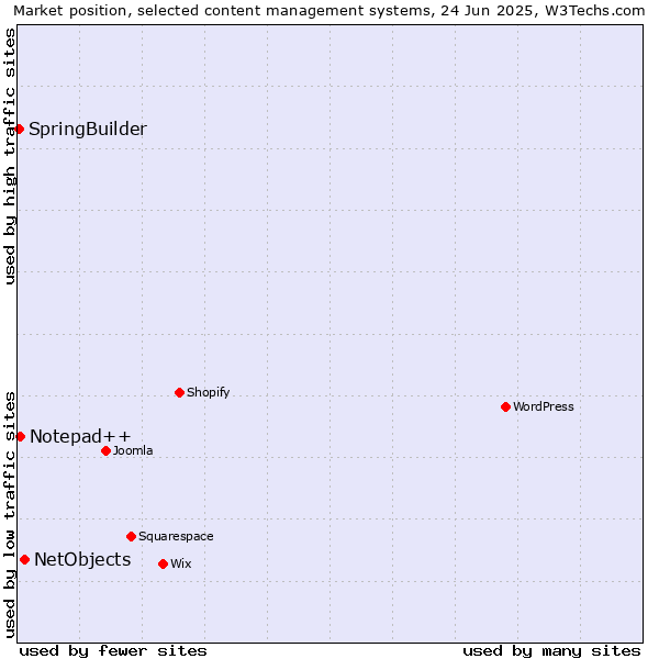 Market position of NetObjects vs. Notepad++ vs. SpringBuilder