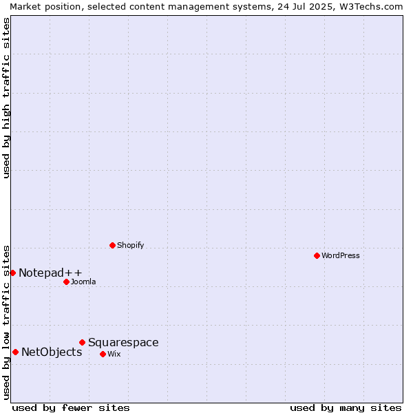 Market position of Squarespace vs. NetObjects vs. Notepad++