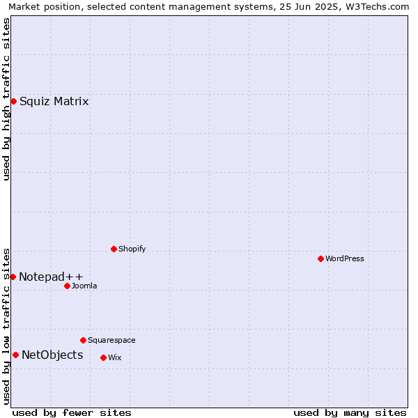 Market position of NetObjects vs. Squiz Matrix vs. Notepad++