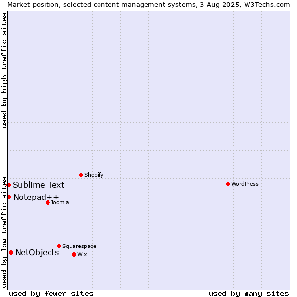 Market position of NetObjects vs. Notepad++ vs. Sublime Text