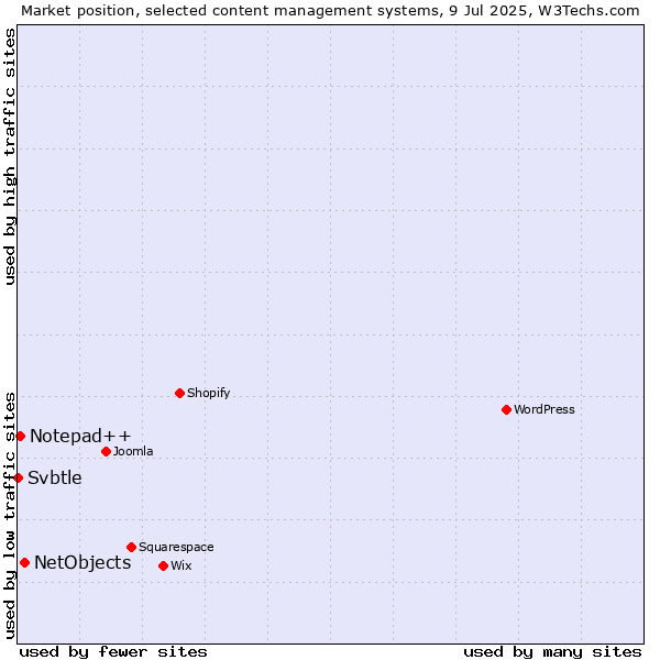 Market position of NetObjects vs. Notepad++ vs. Svbtle