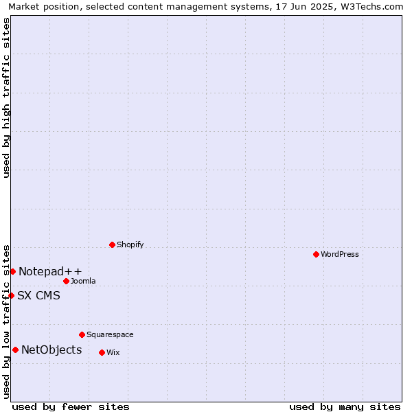 Market position of NetObjects vs. Notepad++ vs. SX CMS