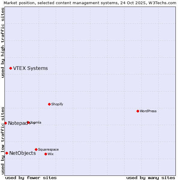 Market position of VTEX Systems vs. NetObjects vs. Notepad++