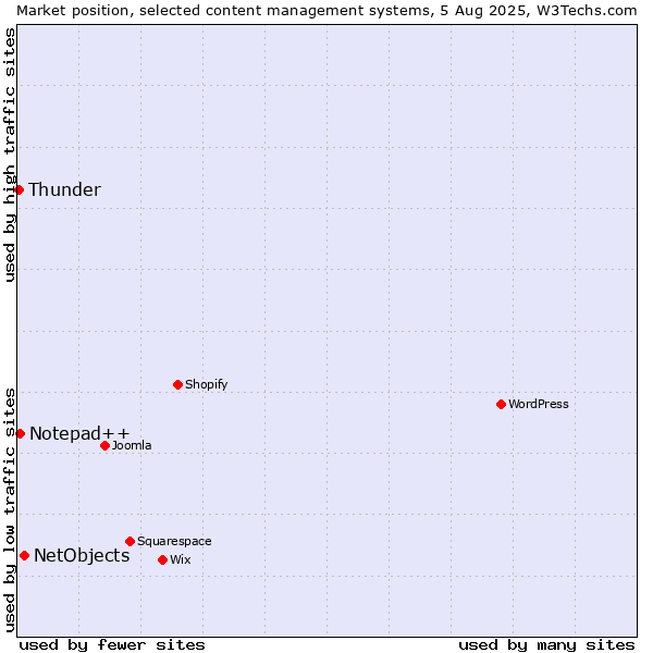 Market position of NetObjects vs. Notepad++ vs. Thunder