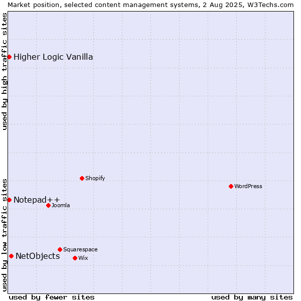 Market position of NetObjects vs. Notepad++ vs. Higher Logic Vanilla