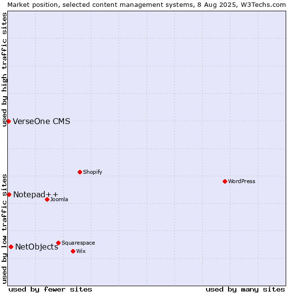 Market position of NetObjects vs. Notepad++ vs. VerseOne CMS
