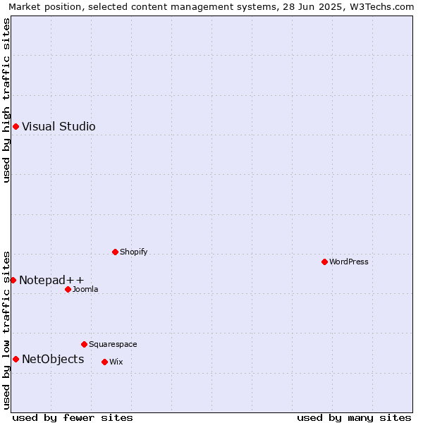 Market position of Visual Studio vs. NetObjects vs. Notepad++