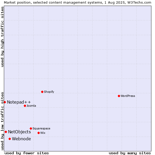 Market position of Webnode vs. NetObjects vs. Notepad++
