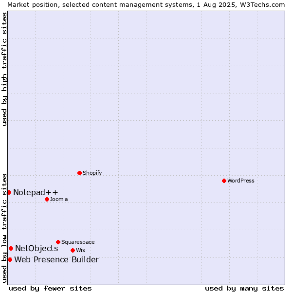 Market position of NetObjects vs. Web Presence Builder vs. Notepad++