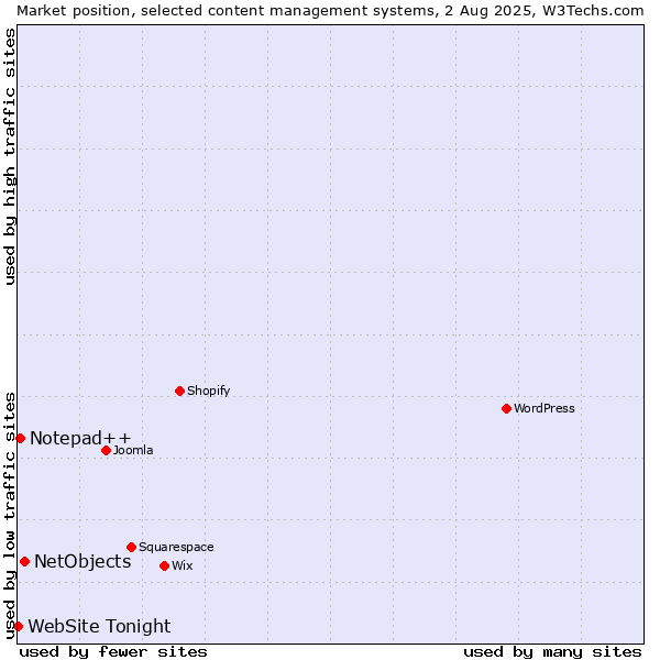 Market position of NetObjects vs. Notepad++ vs. WebSite Tonight