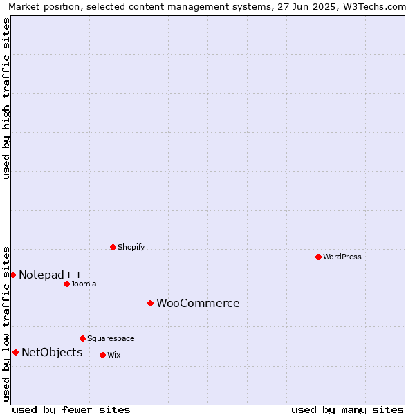 Market position of WooCommerce vs. NetObjects vs. Notepad++