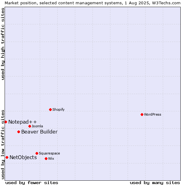 Market position of Beaver Builder vs. NetObjects vs. Notepad++