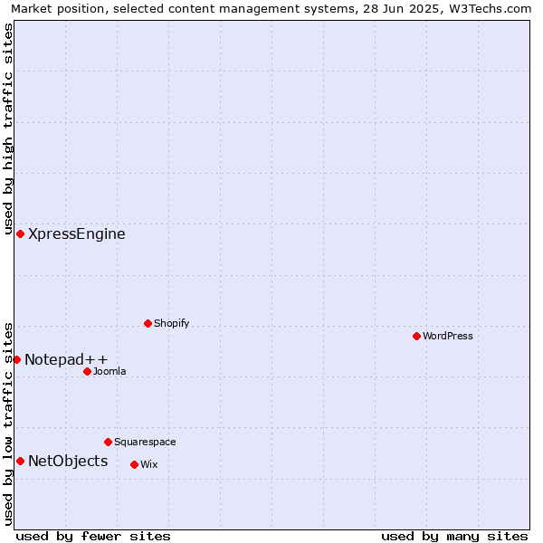 Market position of XpressEngine vs. NetObjects vs. Notepad++