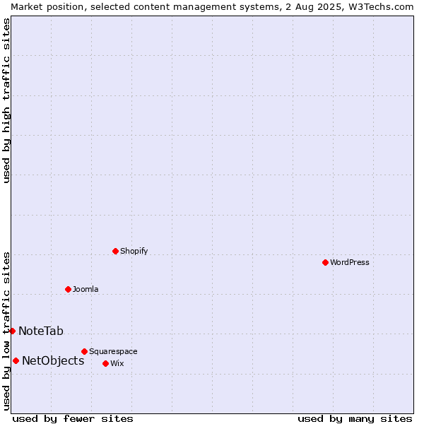 Market position of NetObjects vs. NoteTab