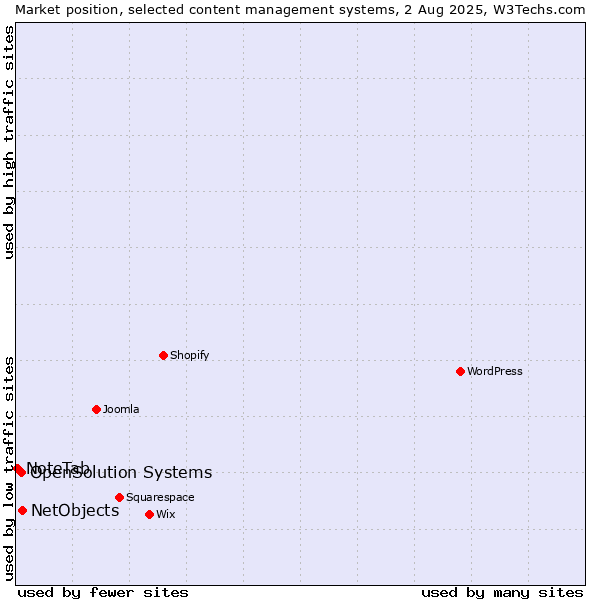 Market position of NetObjects vs. OpenSolution Systems vs. NoteTab
