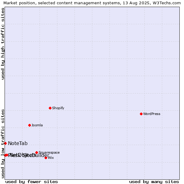 Market position of NetObjects vs. Plesk SiteBuilder vs. NoteTab