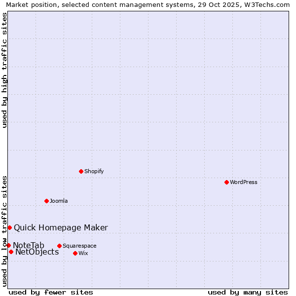 Market position of NetObjects vs. Quick Homepage Maker vs. NoteTab