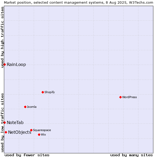 Market position of NetObjects vs. RainLoop vs. NoteTab