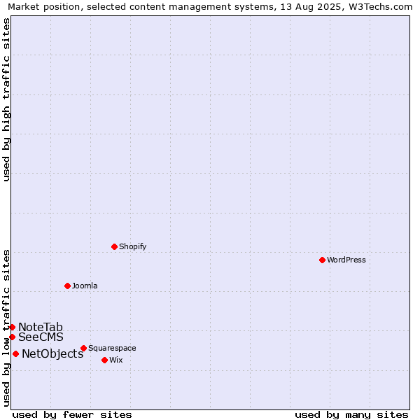 Market position of NetObjects vs. SeeCMS vs. NoteTab