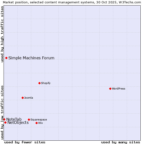 Market position of Simple Machines Forum vs. NetObjects vs. NoteTab