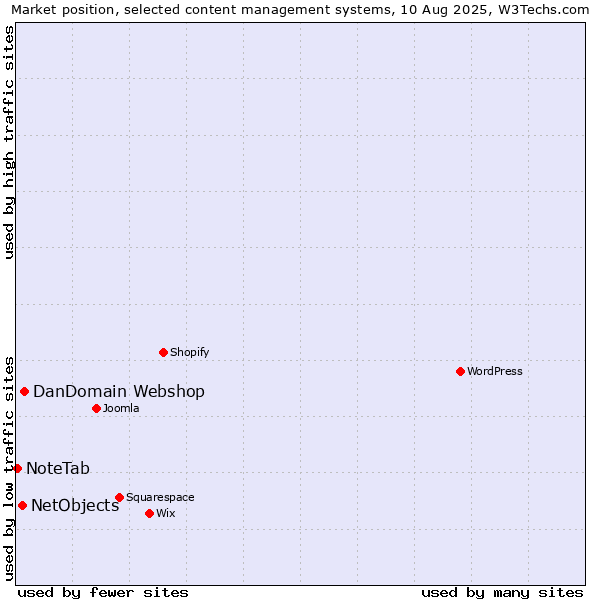 Market position of DanDomain Webshop vs. NetObjects vs. NoteTab