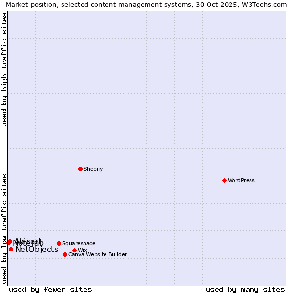 Market position of NetObjects vs. Abicart vs. NoteTab